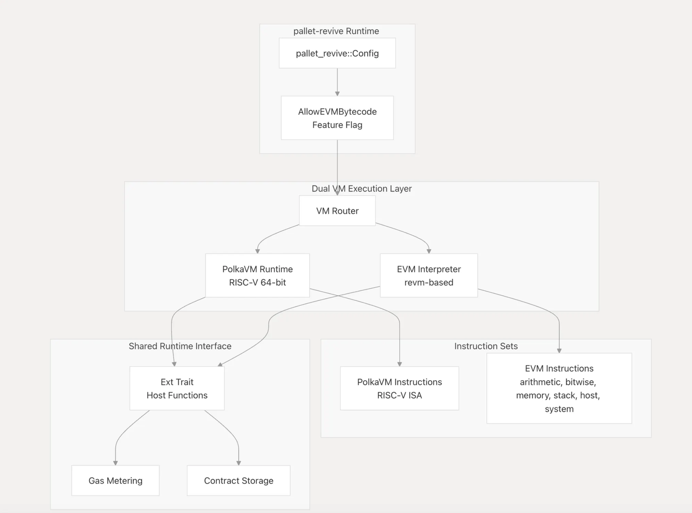 Architecture Overview